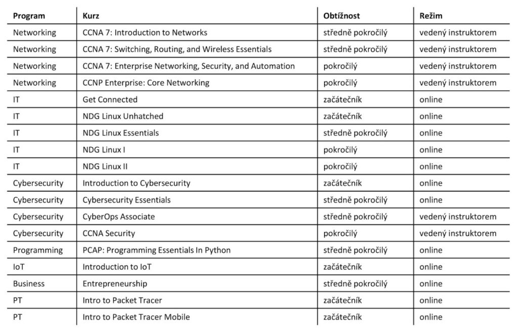 Cisco Networking Academy - Střední škola informatiky, poštovnictví a finančnictví Brno