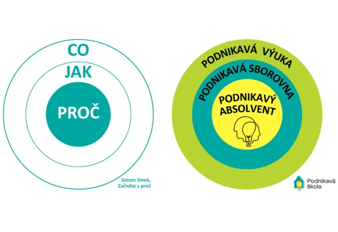Podnikavá škola - Střední škola informatiky, poštovnictví a finančnictví Brno