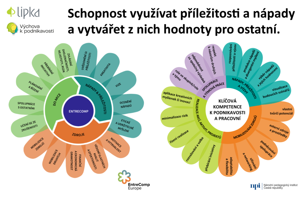 Podnikavá škola - Střední škola informatiky, poštovnictví a finančnictví Brno